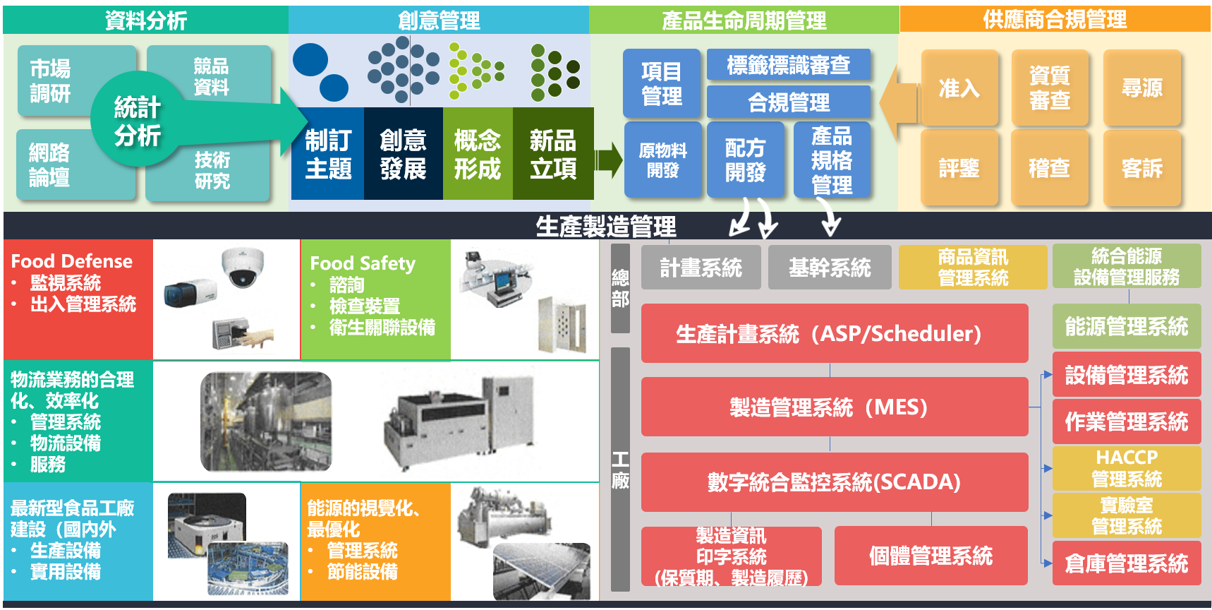 service plans